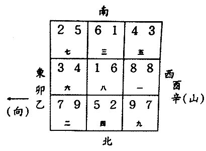 坐酉向卯|八运坐东向西之卯山酉向／乙山辛向宅运风水详解三六。